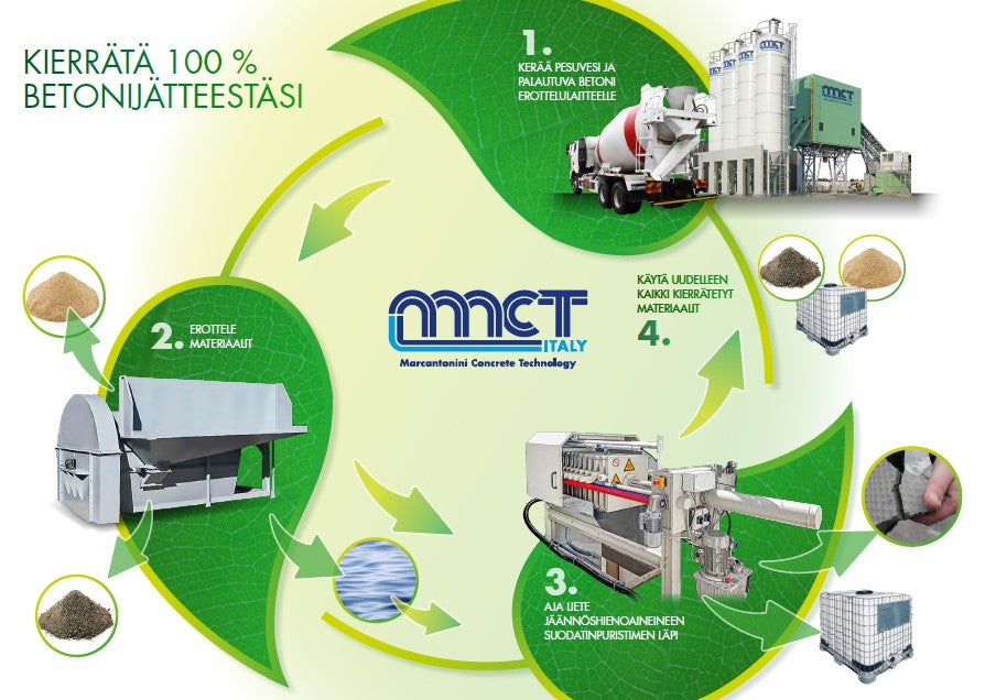 MCT Betonin kierrätysjärjestelmät